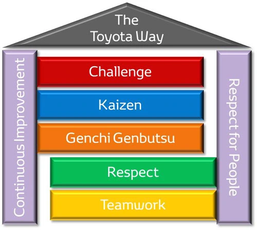 Základní principy Toyota Way