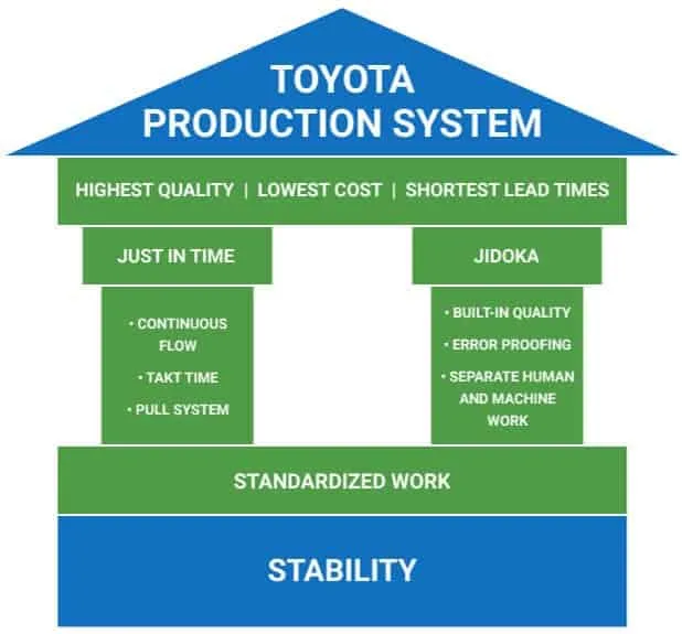 TPS - Schéma výrobního systému Toyota